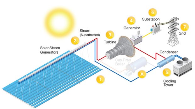 A diagram showing how the Solar Dawn project would work.