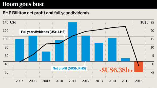 BHP Billiton has committed to growing cash flow and has declared commodity prices have stopped falling.