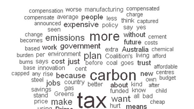A word cloud representing commonly used words in Opposition Leader Tony Abbott's carbon tax reply speech.