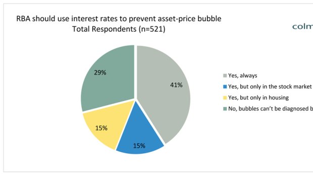 Investor Pulse survey on rates and house prices