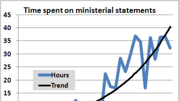 Time tally ... How the number of hours spent on ministerial statements has grown.