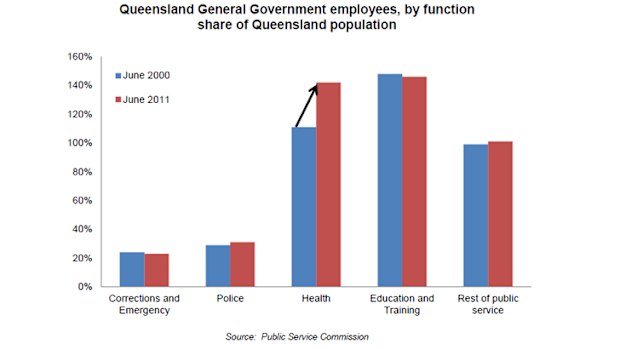 The audit report shows the major increase in the size of the public service, as a share of population, has occurred in Queensland Health.