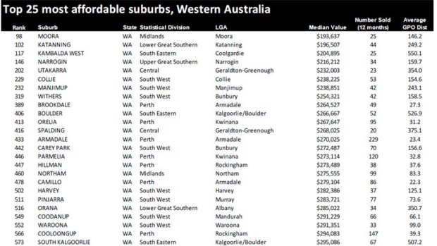 Western Australia's 25 most affordable suburbs, ranked nationally.