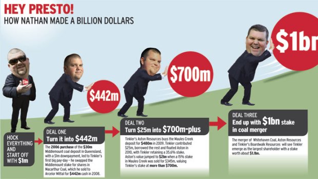 'From $1 million to $442 million in 18 months. It was a stunning deal that propelled Tinkler onto the rich list.'