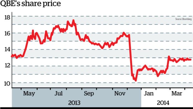 Investors are hoping QBE's share price will recover.