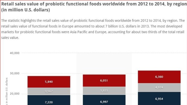 This graph shows that sales of probiotics in Asia Pacific are rising quickly across the world. 