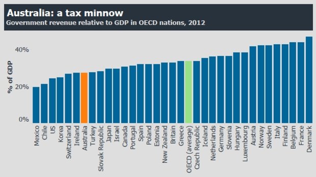 Australia: a tax minnow. Government revenue relative to GDP in OECD nations, 2012
