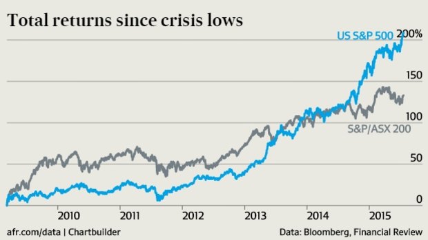 Since the depths of the global financial crisis in 2009, the S&P 500 has increased by more than 200 per cent in Aussie dollar terms, trouncing the ASX.