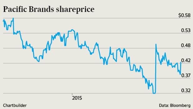Pacific Brands shareprice has rallied.