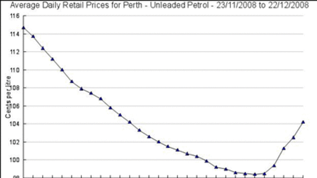 Up she goes ... graph showing the recent spike in Perth fuel prices.
