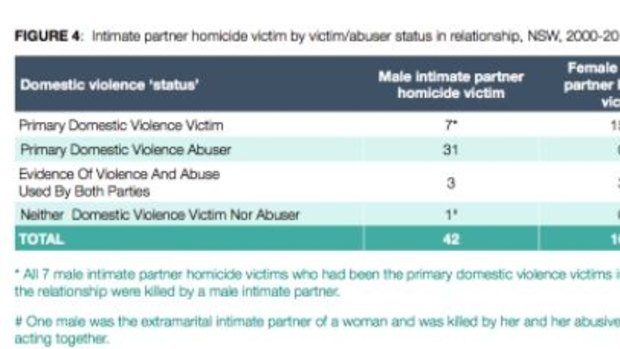 Source: NSW Domestic Violence Death Review Team Report 2015/2017, p193 