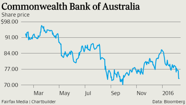 CBA shares are down 24 per cent from their 52-week high.