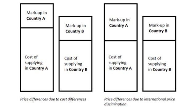 A diagram explaining price discrimination.