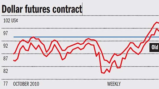 The dollar futures contract