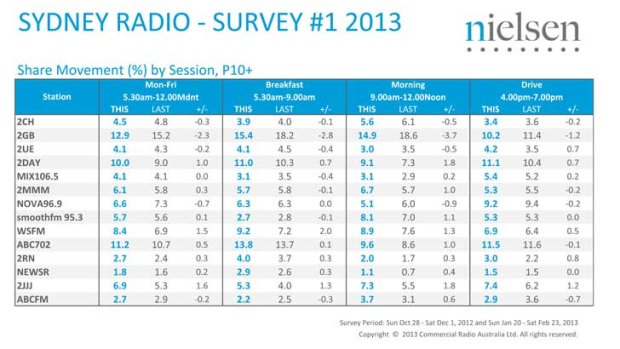 Sydney Radio Ratings Survey #1 2013. SOURCE: Nielsen