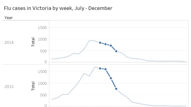 The highlighted areas of the graph show confirmed flu cases in September.