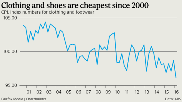The falling price of clothing and footwear reflects increasing competition among retailers, the RBA says.