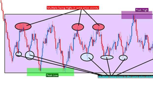 Learn Forex:  Trading Tokyo Ranges with Price Action