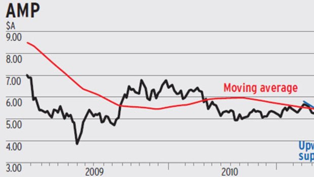 Like many financial stocks, AMP was clobbered by the GFC, falling back to a low of $3.52 in March 2009.