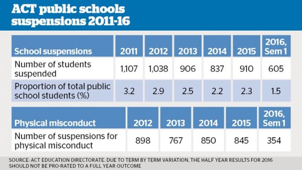 ACT Education Directorate figures. The physical misconduct suspension incidents make up less than half of all suspension incidents each year. 2016 figures should not be pro-rated.