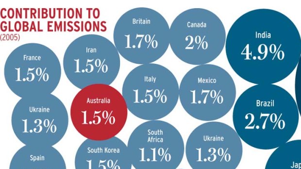 At 1.5%, Australia trails the US (18.3%) and China (19.1%) in its contribution to global emissions.
