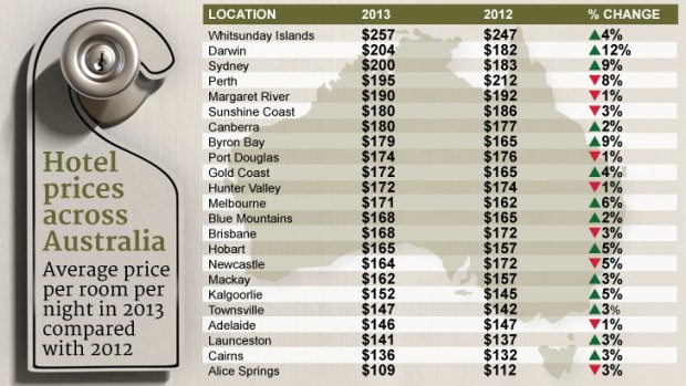 Perth has experienced a major drop in hotel prices as the mining boom eases.