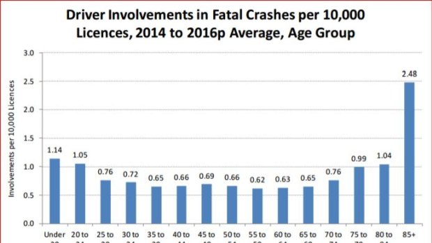 Older and younger drivers are involved in more fatal crashes than other groups, finds this research by Roads and Maritime Services. 