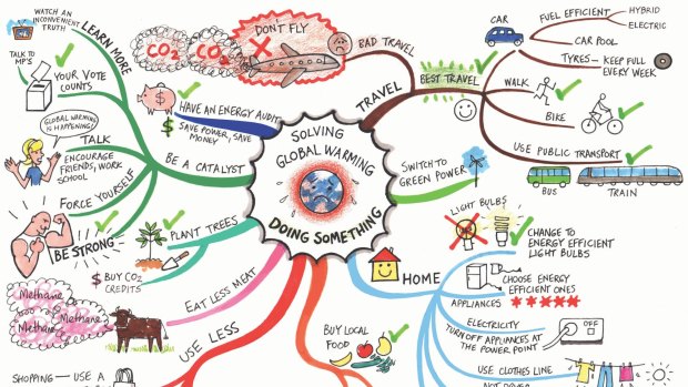Connect the bubbles: A mind map for saving the world.