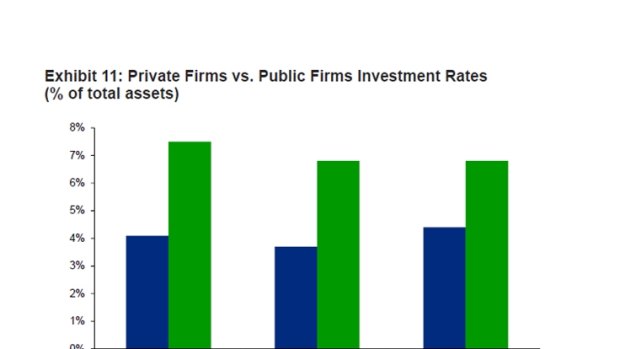Exhibit 11: Private firms versus public firms investment rates