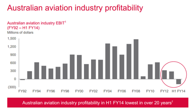 Airline industry profitability