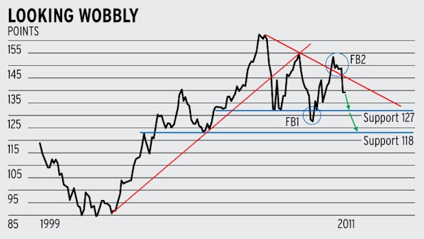 The chart shows that the euro fell from its introduction in 1999 until 2001 when it bottomed and then went for an extended climb until 2008.