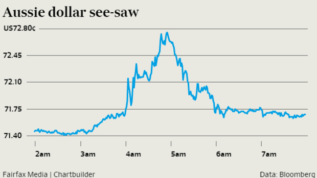 The Aussie jumped sharply after the Fed announcement before falling back.
