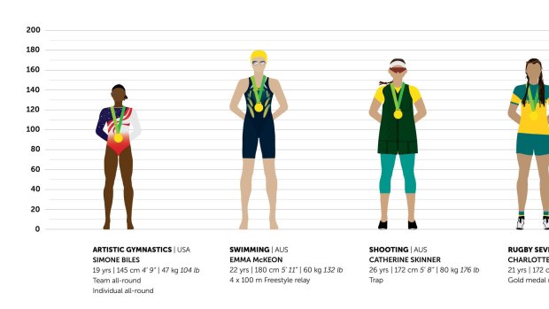 Wendy Fox is collating the height, weight and age data of female Olympic gold medalists.