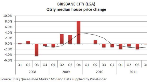 House prices in Brisbane are beginning to stready.