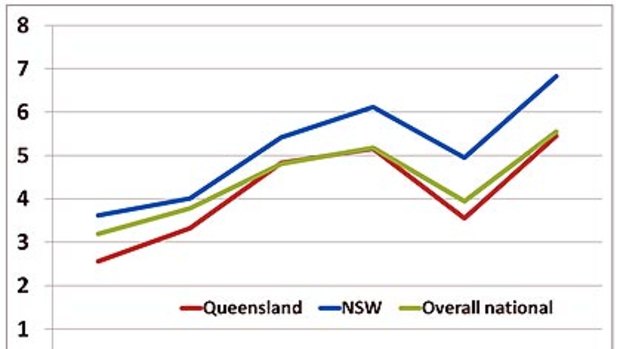 The percentage of Queensland voters casting informal ballot papers at federal elections closely mirrors national trends.