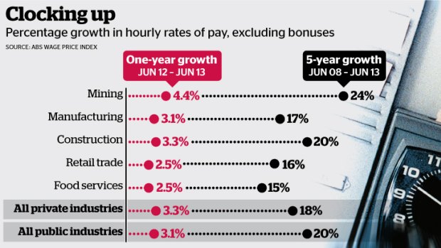 There has been a clear growth in hourly rates since 2008.