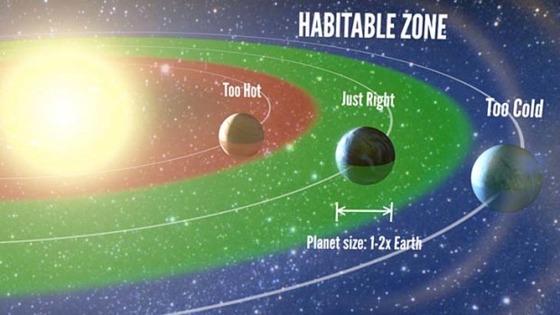 The habitable zone corresponds to the range of orbits around a star where liquid water may exist on the surface of a planet.