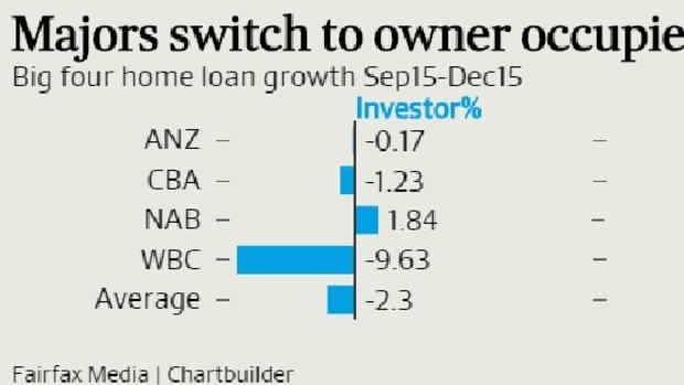 Big four home loan growth rates in 2015 December quarter