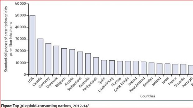 Australia is eighth out of the top 30 opioid producing countries in the world., 2012-2014. 