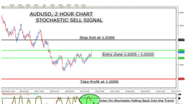 Stochastic Trading Signal Breakdown for the Week