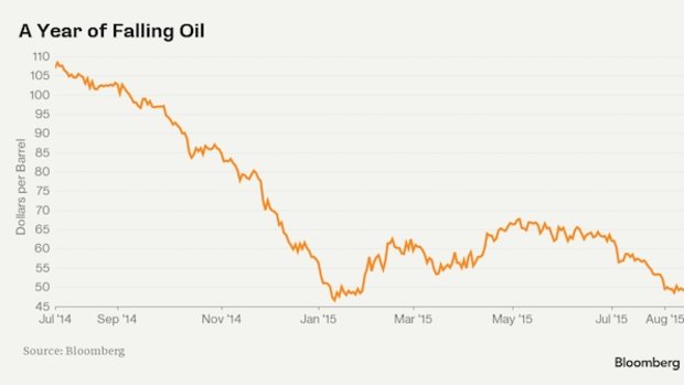 Oil price.