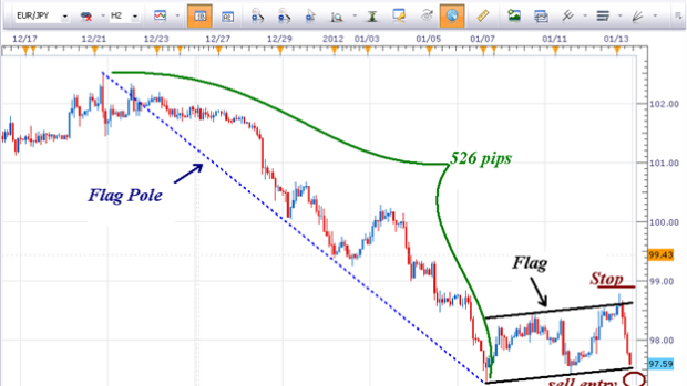 EURJPY Poised to Break Out of a Bear Flag