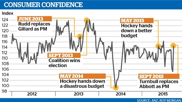 ANZ Roy Morgan consumer confidence survey.