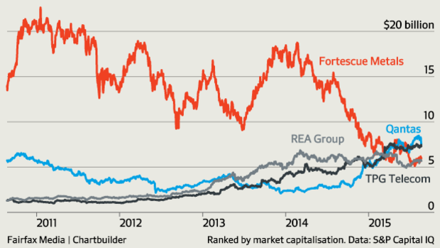 The rise and fall of Fortescue Metals