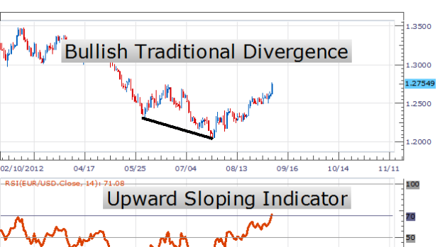 How to Trade RSI Divergence