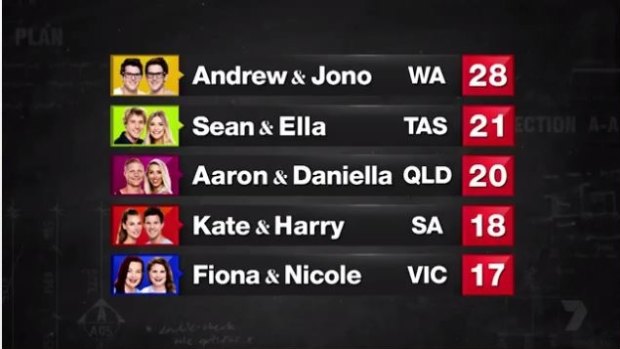 The final scoreboard for Fiona and Nicole on House Rules.