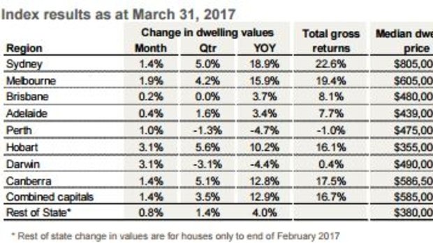 Corelogic house price movements for March 2017