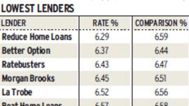 Variable rates: compare lenders