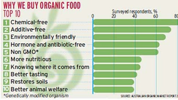 Why we buy organic - graph