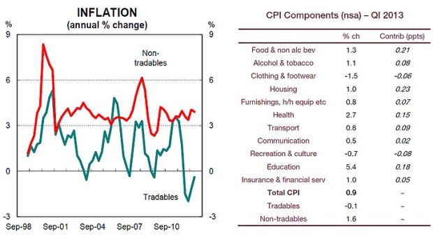 Tradables and non-tradables ... a contrast in the levels of inflation.